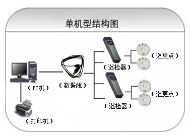 恩平市巡更系统六号